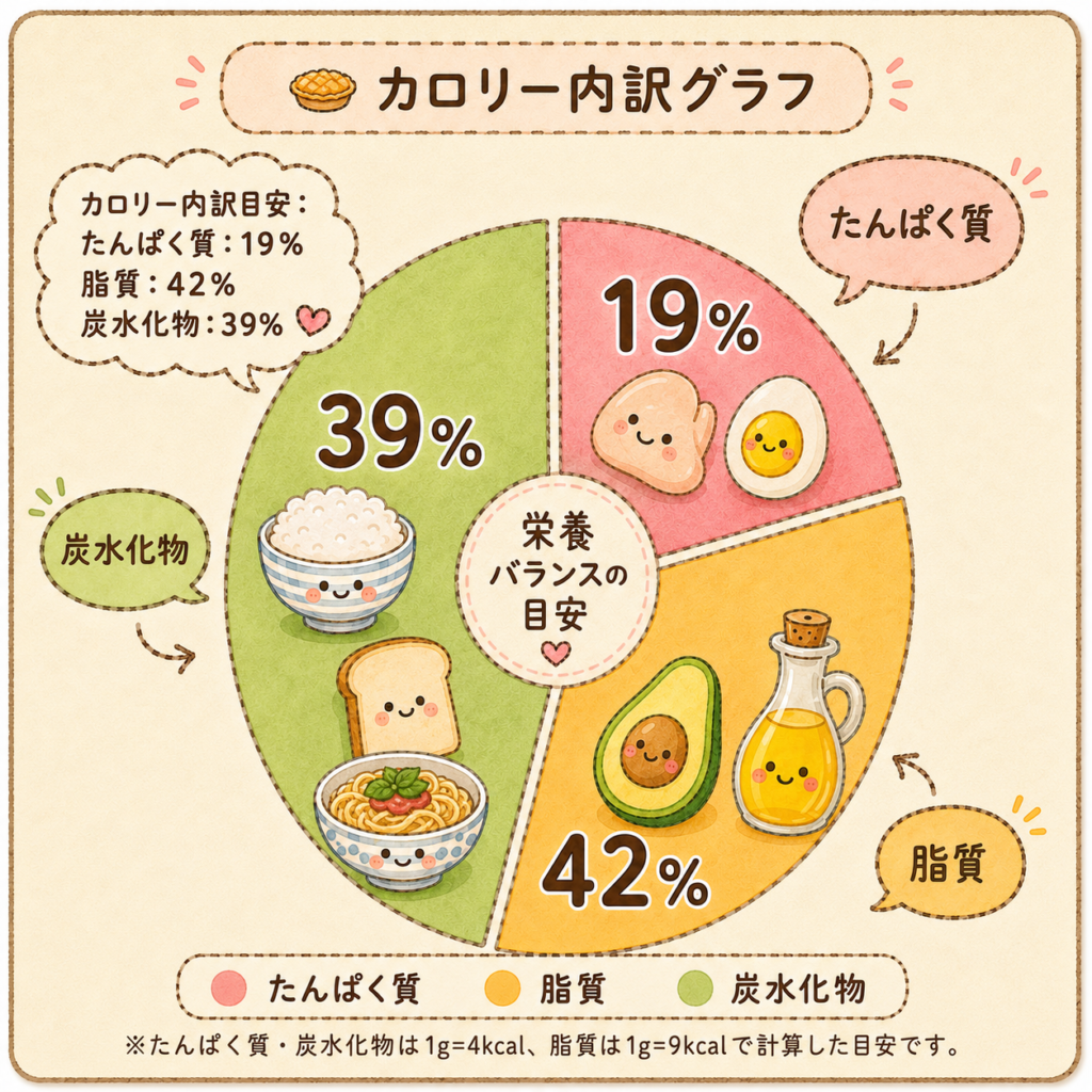 たんぱく質19％、脂質42％、炭水化物39％のカロリー内訳を、手書き風の可愛い円グラフで紹介した栄養バランス画像。ごはん、パン、パスタ、卵、アボカド、オイルのイラストを添えた、食事の栄養バランスの目安がわかる画像。