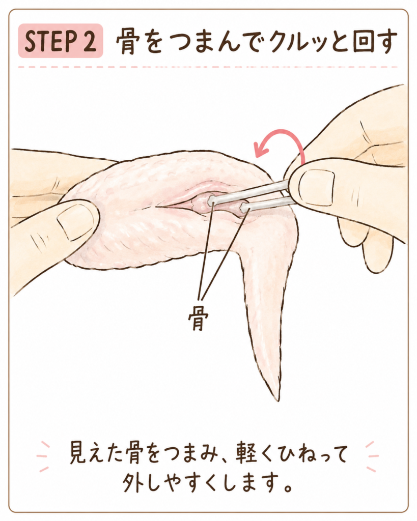 骨抜き手羽先の作り方のステップ2を説明したイラスト。切れ目を開いて骨をつまみ、骨をクルッと回して外しやすくする様子を手描き風に紹介している。