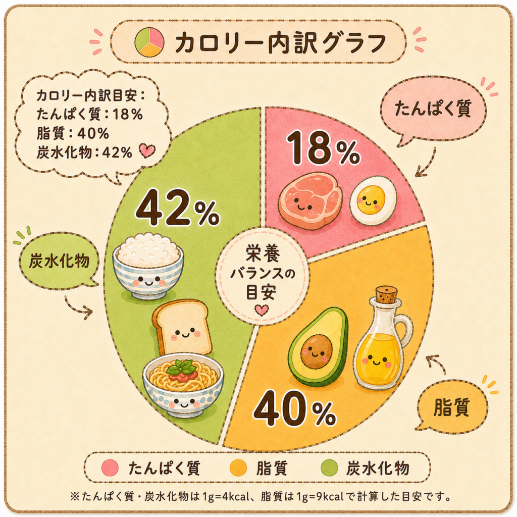 豚ヒレカツ献立のカロリー内訳を示した可愛いイラスト風円グラフ。たんぱく質18％、脂質40％、炭水化物42％の栄養バランス目安を、手描き風のデザインでわかりやすくまとめた画像。