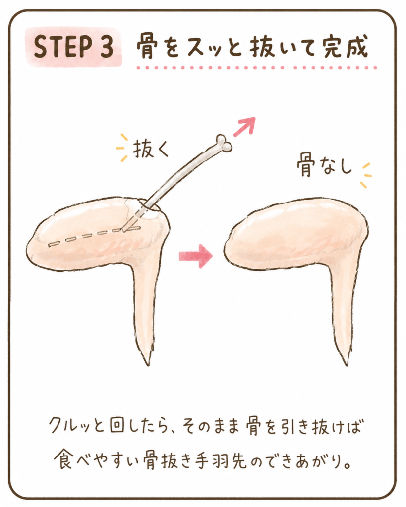 骨抜き手羽先の作り方のステップ3を説明したイラスト。骨をスッと引き抜いて、子どもでも食べやすい骨なし手羽先に仕上げる流れをわかりやすく紹介している。